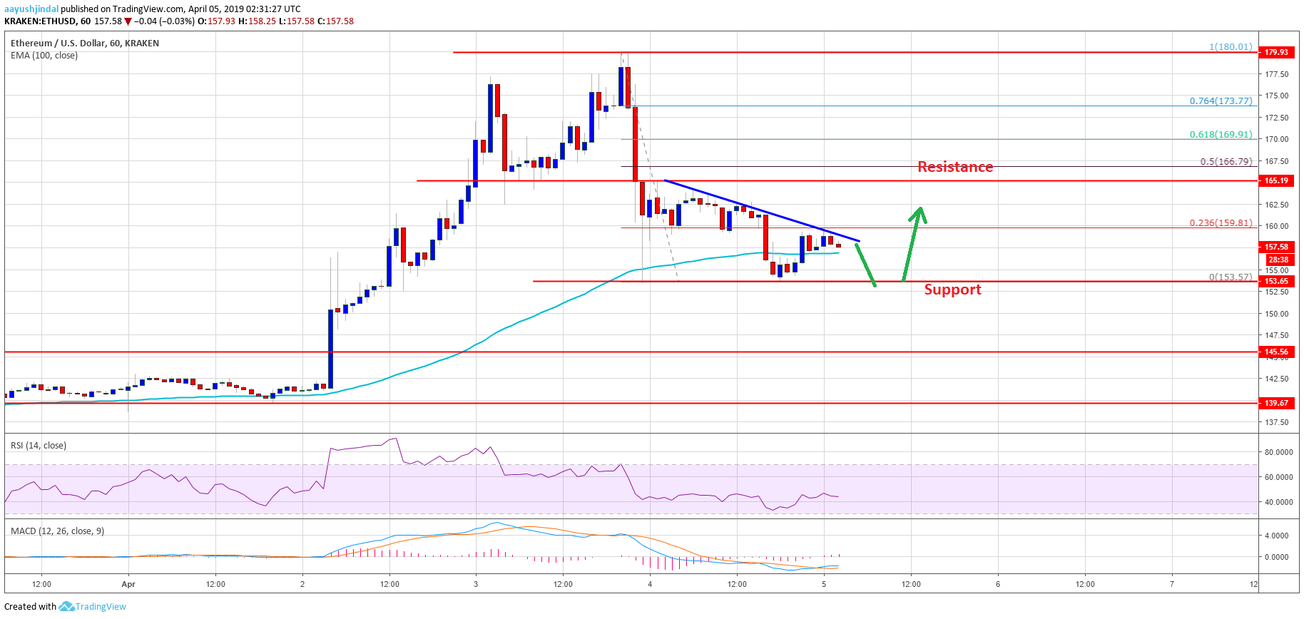Ethereum (eth) price holding uptrend support, can buyers bounce back? Ethereum (eth) price holding uptrend support, can buyers bounce back?