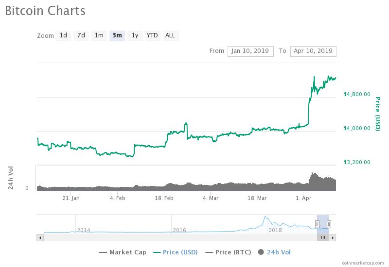 Bitcoin blazes bullish in long-term indicator Bitcoin blazes bullish in long-term indicator