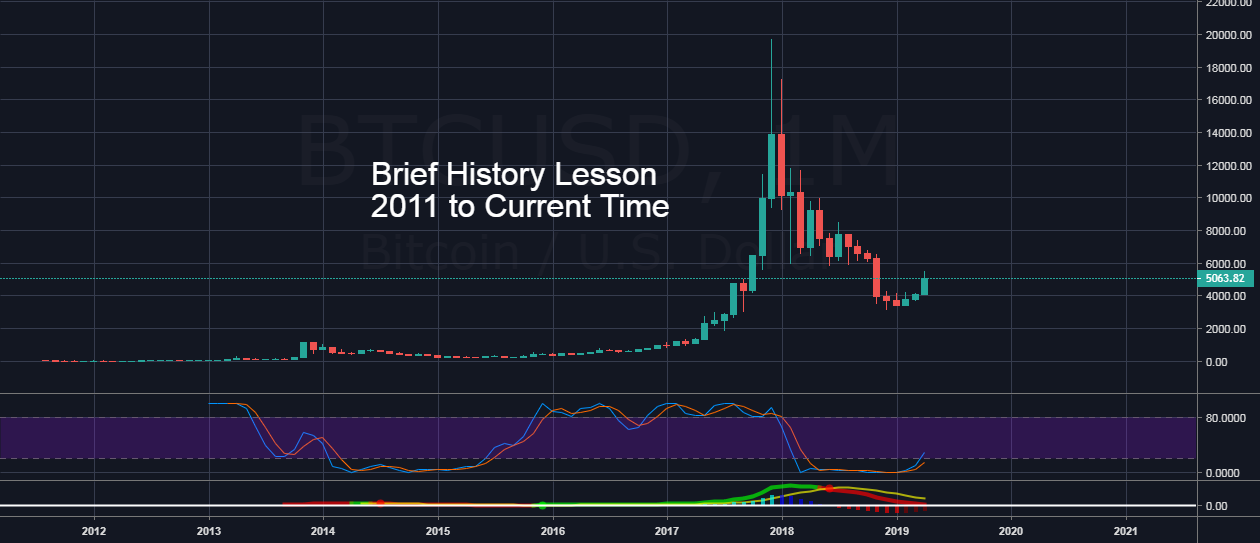 Btc/usd history repeats itself Btc/usd history repeats itself