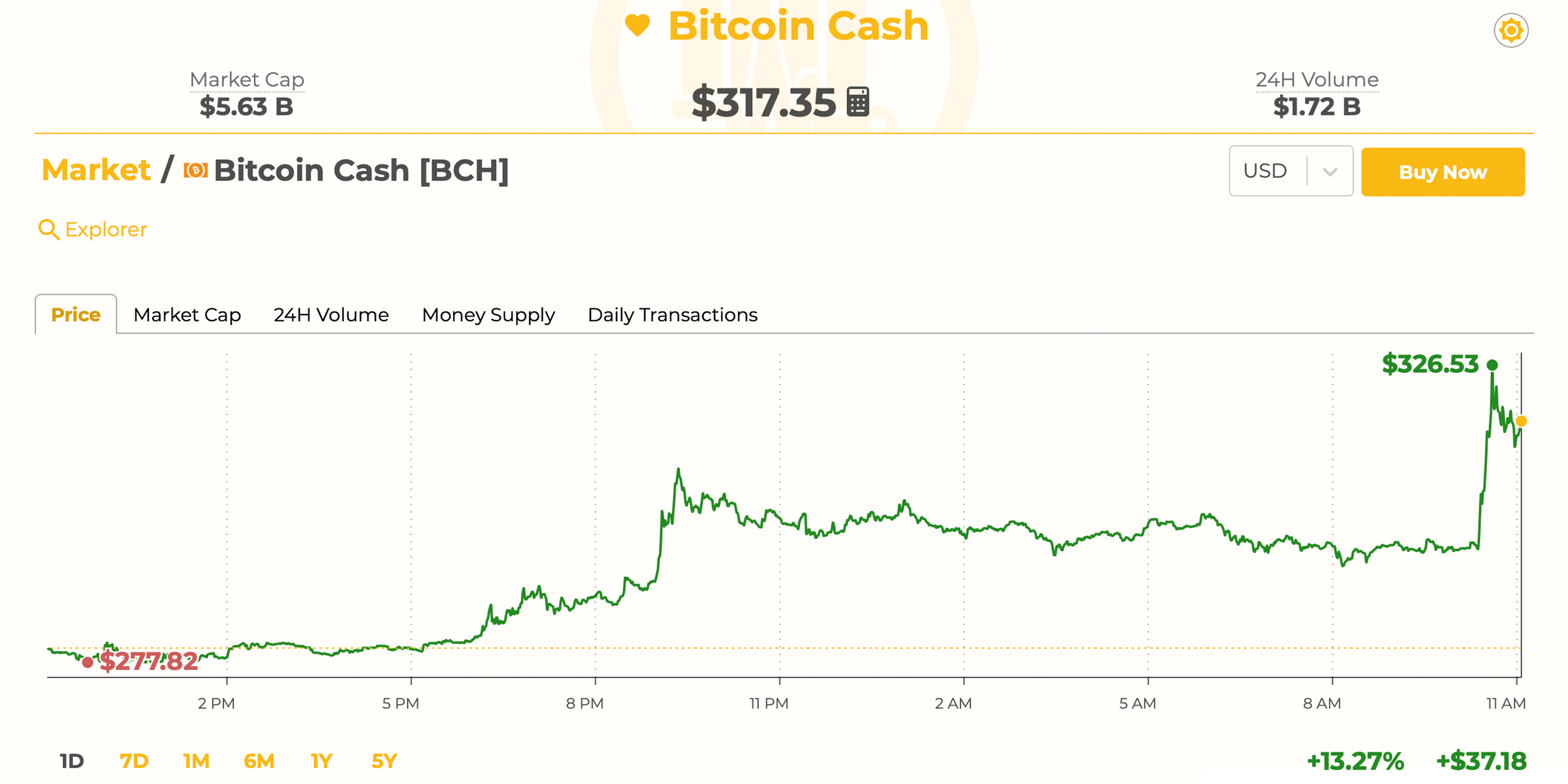 Markets update: bitcoin cash leads the pack again as price sees double digit gains Markets update: bitcoin cash leads the pack again as price sees double digit gains