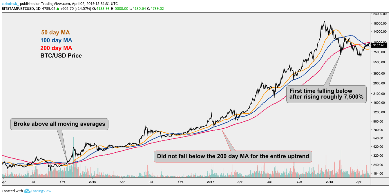 Bitcoin’s price rises above major moving averages in first since 2018 Bitcoin’s price rises above major moving averages in first since 2018