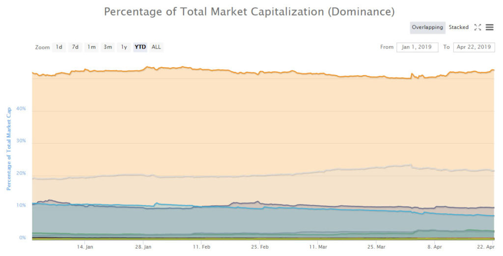 Altcoins beat a retreat again as bitcoin dominance reaches two month high Altcoins beat a retreat again as bitcoin dominance reaches two month high