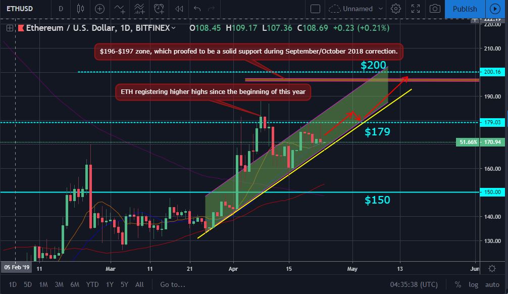 Bitcoin and ether market update: april 24, 2019 Eth price movement chart