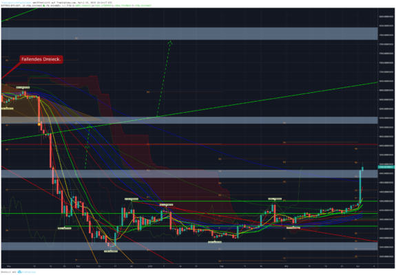 Bitcoin, ethereum und ripple – kursanalyse kw14 – der ausbruch läuft! Bitcoin, ethereum und ripple – kursanalyse kw14 – der ausbruch läuft!
