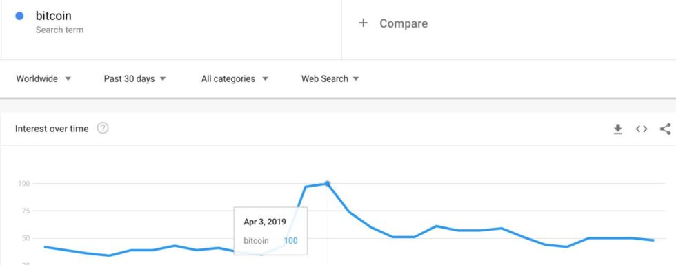 Bitcoin price volatility soars 200% in april Bitcoin price volatility soars 200% in april