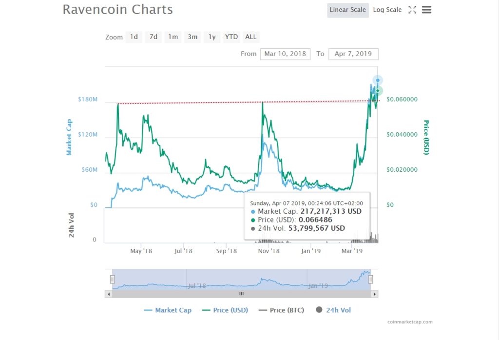 Ravencoin (rvn) story and price performance: 2019 Ravencoin (rvn) story and price performance: 2019