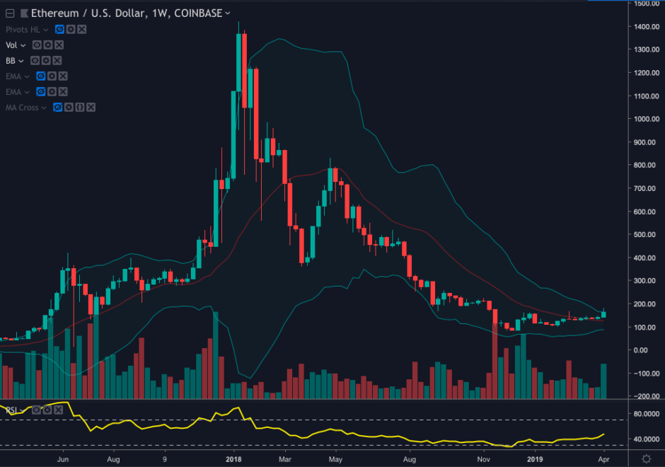 Ethereum price analysis: eth shadowing bitcoin price action Ethereum price analysis: eth shadowing bitcoin price action