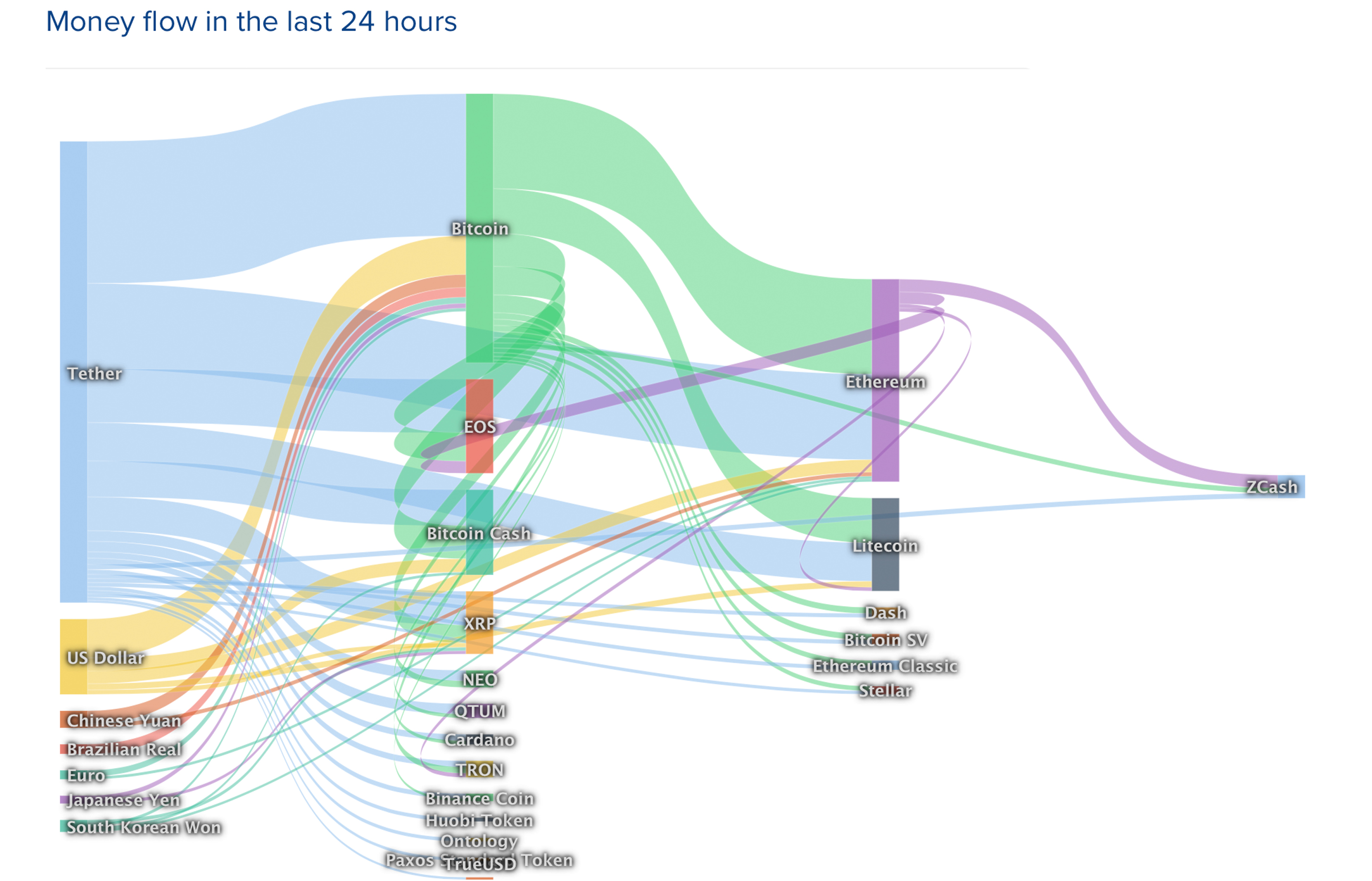 Markets update: bitcoin cash rockets forward leading the crypto bull rally Markets update: bitcoin cash rockets forward leading the crypto bull rally