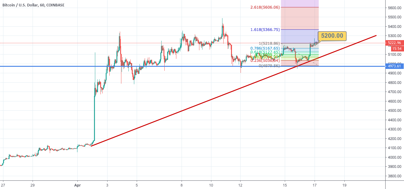 Bitcoin: $5,200 is supposed to be broken soon Bitcoin: $5,200 is supposed to be broken soon