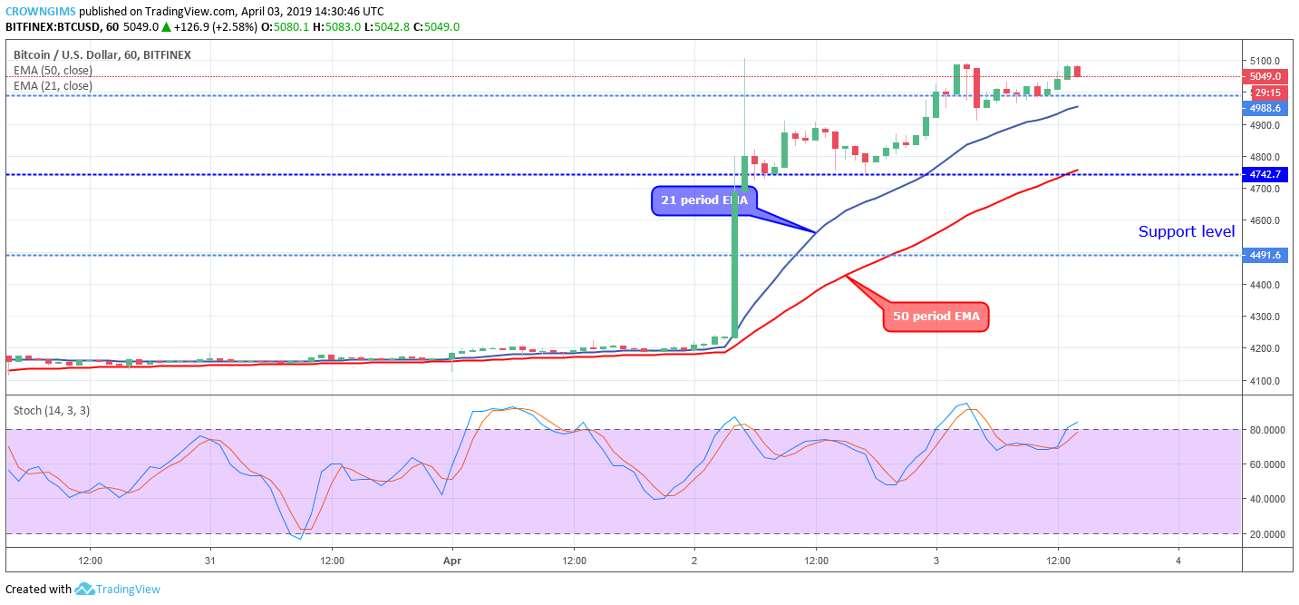 Bitcoin price analysis: btc/usd price rises towards $5,299 Bitcoin price analysis: btc/usd price rises towards $5,299
