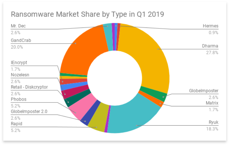 Malware crypto ransoms rose by almost 90% in q1: report Malware crypto ransoms rose by almost 90% in q1: report