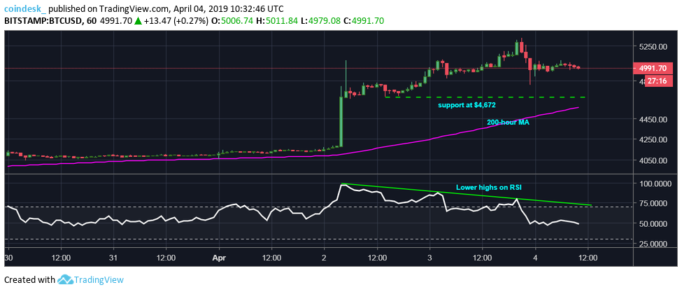 Bitcoin faces price pullback amid extremely overbought conditions Bitcoin faces price pullback amid extremely overbought conditions