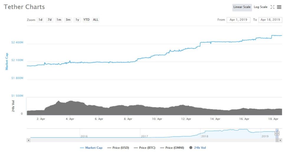 Bitcoin could soar higher as $500m new tethers are on the move Bitcoin could soar higher as $500m new tethers are on the move
