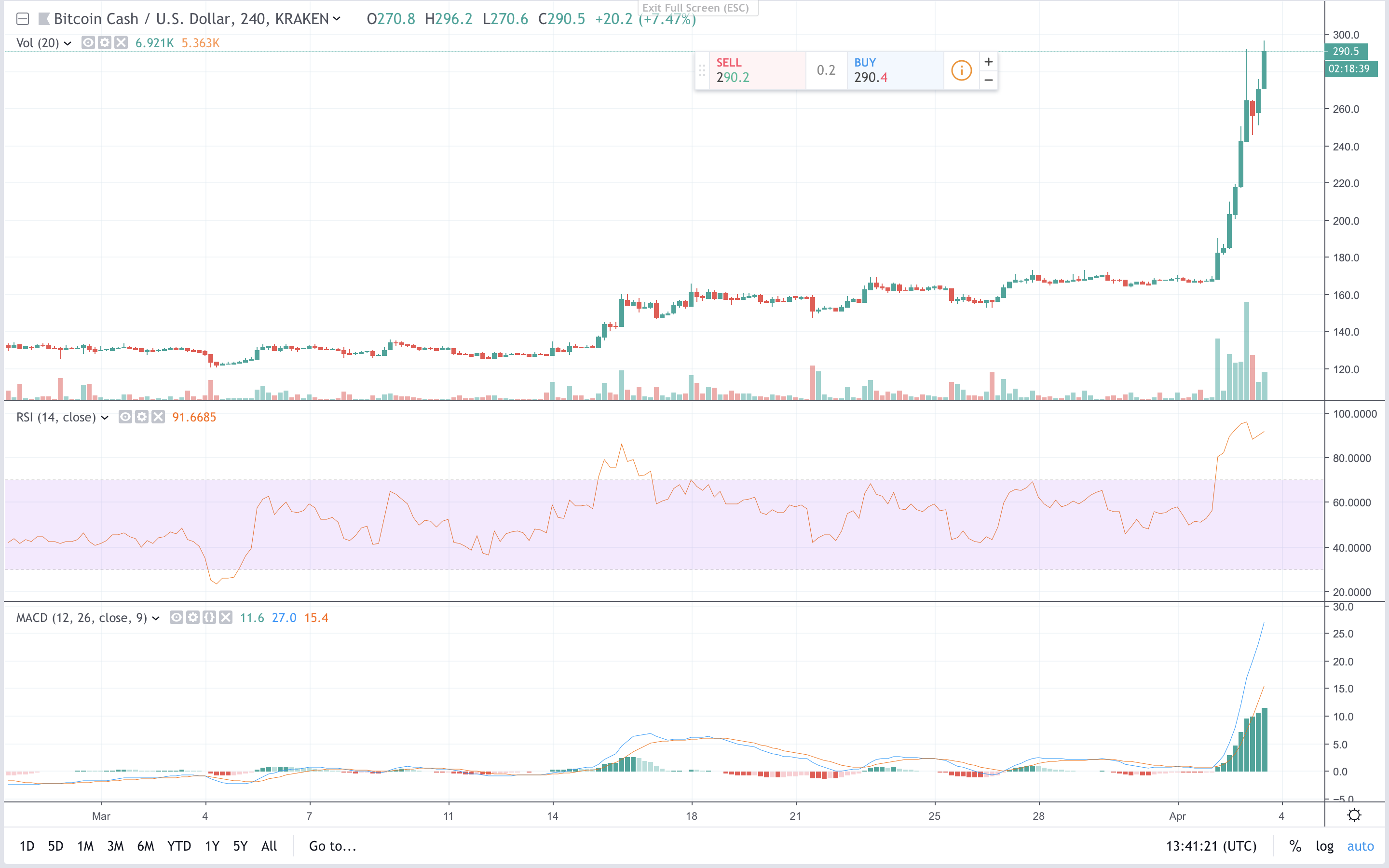 Markets update: bitcoin cash rockets forward leading the crypto bull rally Markets update: bitcoin cash rockets forward leading the crypto bull rally