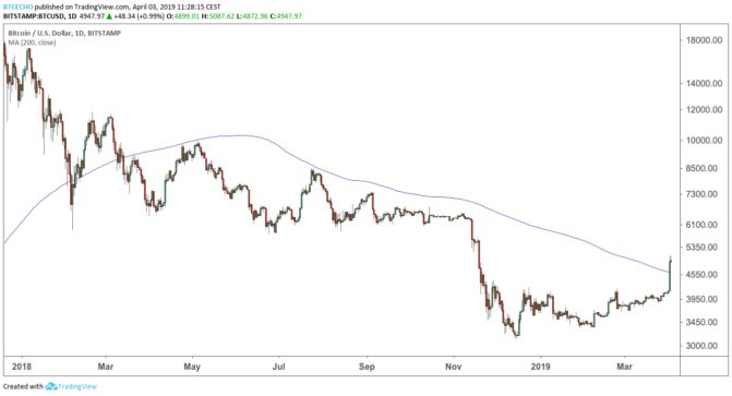 Von walen und trading software – so lässt sich die bitcoin-kursrallye erklären Von walen und trading software – so lässt sich die bitcoin-kursrallye erklären