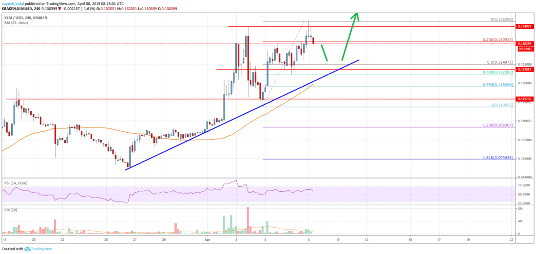 Stellar lumen (xlm) price could accelerate towards $0. 1500 Stellar lumen price analysis xlm chart