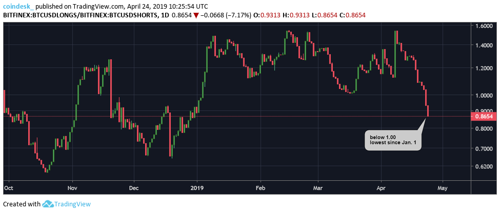 Litecoin led bitcoin’s price rally, now it’s hinting at a pullback Litecoin led bitcoin’s price rally, now it’s hinting at a pullback