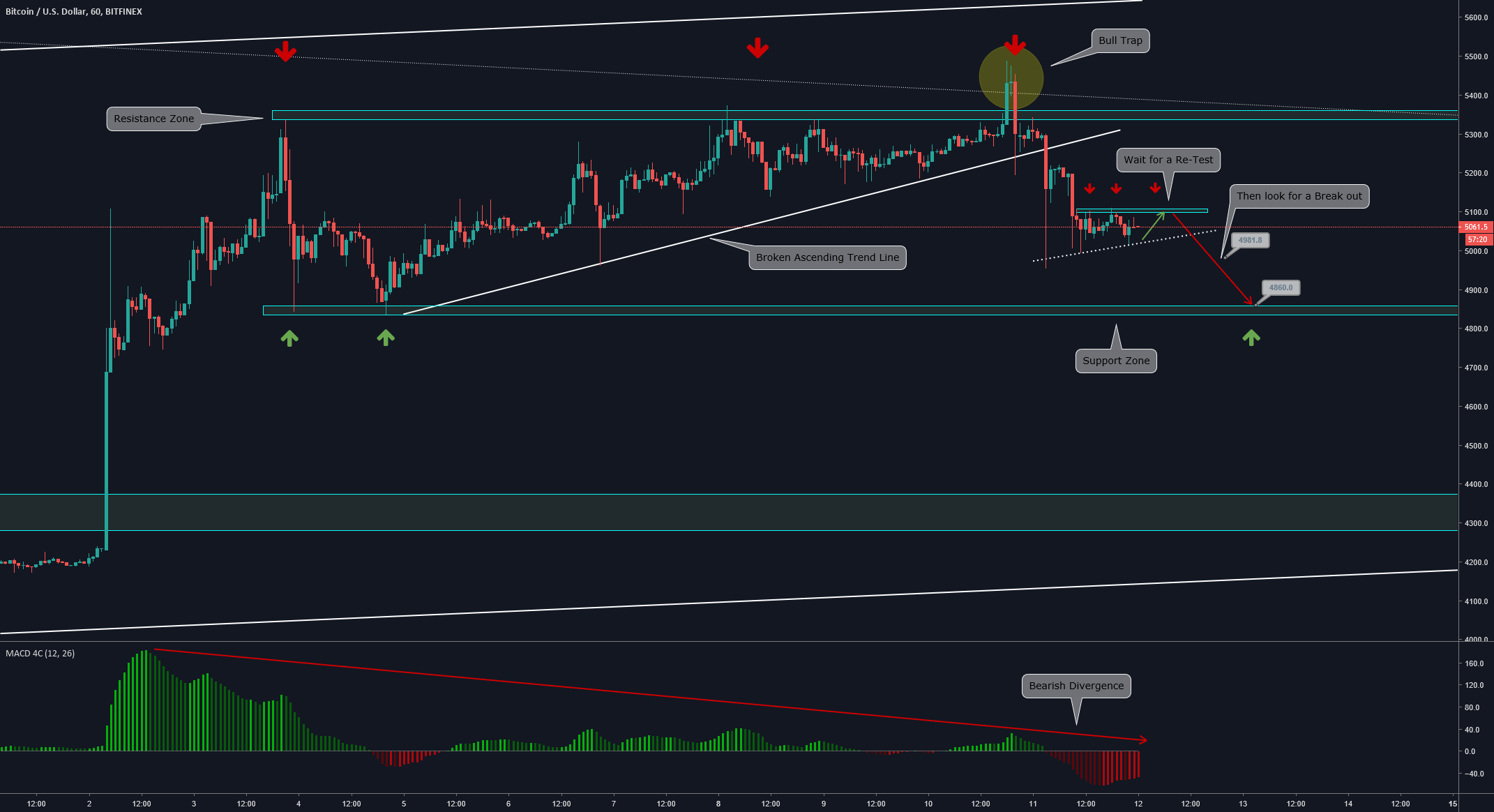 "sell setup" btc/usd by thinkingants "sell setup" btc/usd by thinkingants