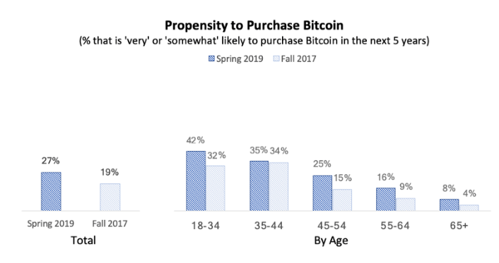 Millennials are the ‘driving force’ of bitcoin ownership: survey Millennials