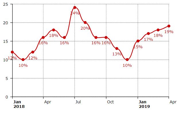 Institutional bitcoin trading volume grows for 4 consecutive months Institutional bitcoin trading volume grows for 4 consecutive months