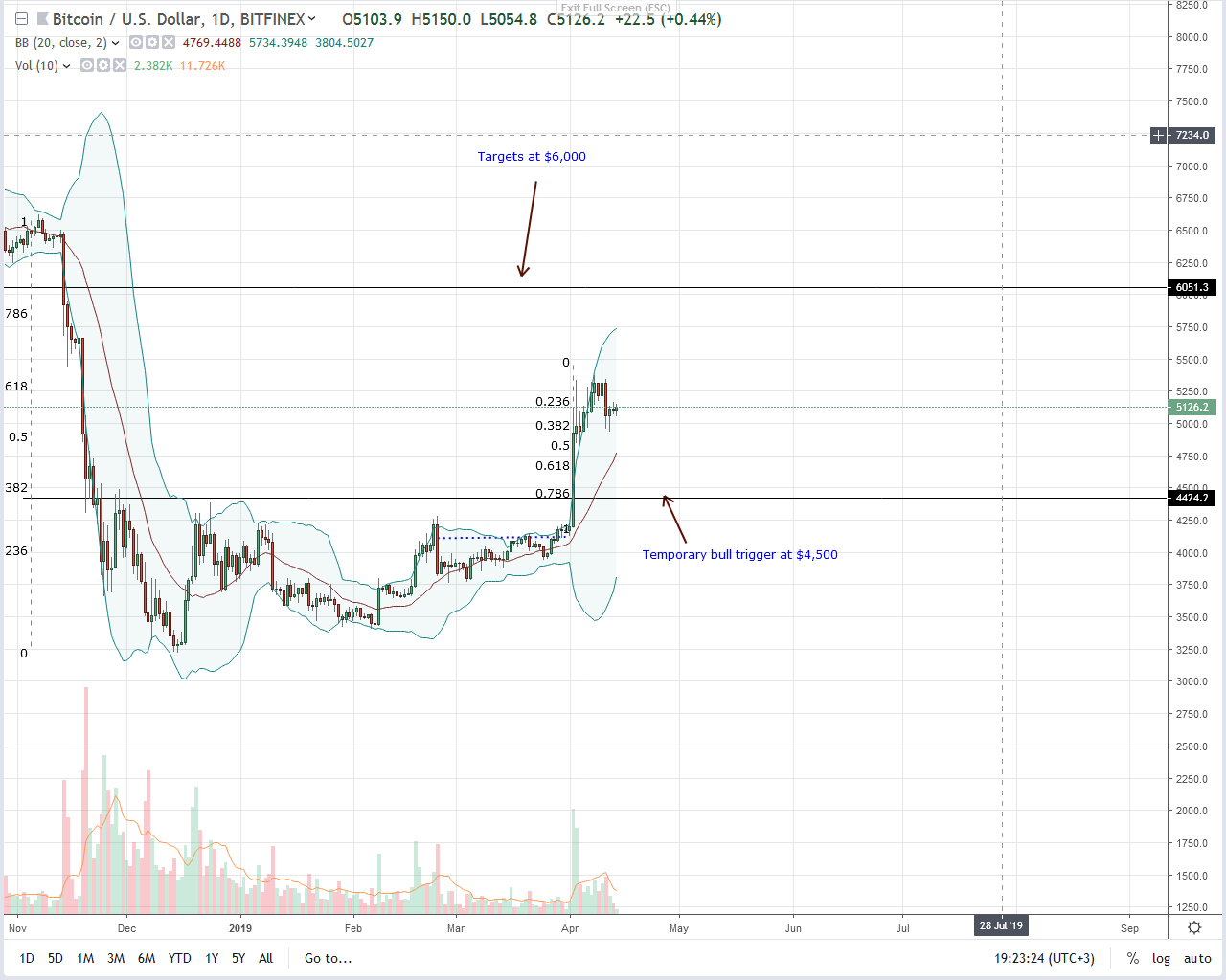 Bitcoin (btc) may surge 10x and xapo ceo suggest investment Bitcoin btc