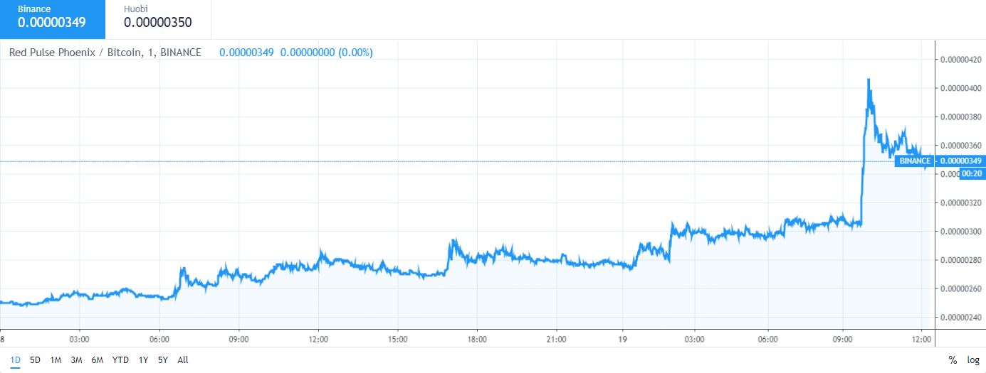 Every crypto that’s migrating to binance chain is pumping Every crypto that’s migrating to binance chain is pumping