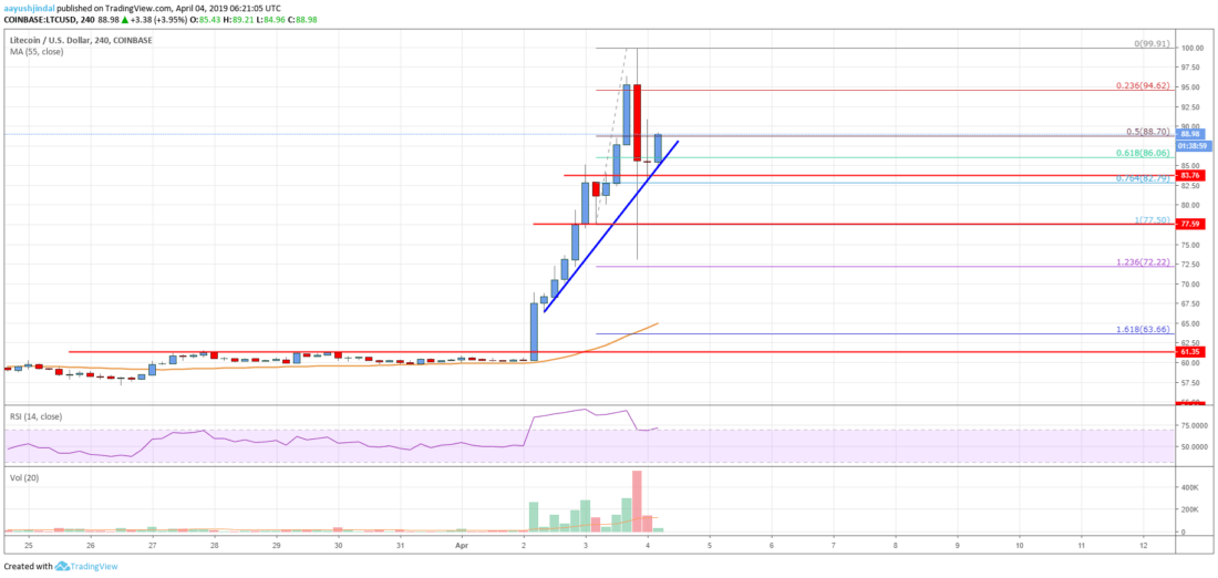 Litecoin (ltc) price massive rally could extend above $100 Litecoin price analysis ltc chart