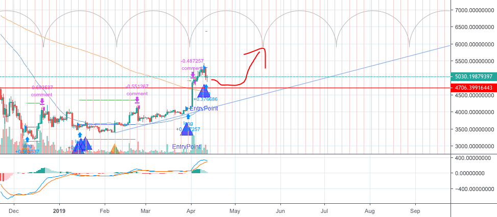 Btcusd ready for next wave ;) Btcusd ready for next wave ;)