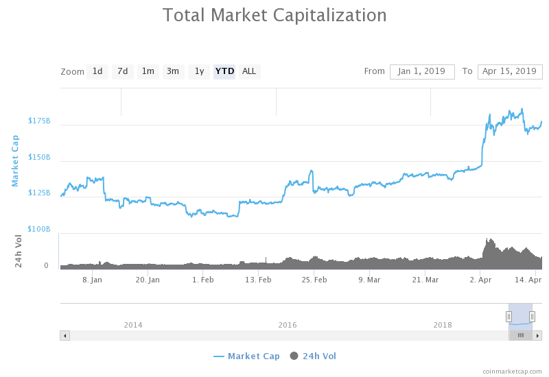 Market caps for bitcoin and altcoins set to test new yearly highs Crypto market cap