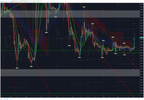 Bitcoin, ethereum und ripple – kursanalyse kw14 – der ausbruch läuft! Bitcoin, ethereum und ripple – kursanalyse kw14 – der ausbruch läuft!