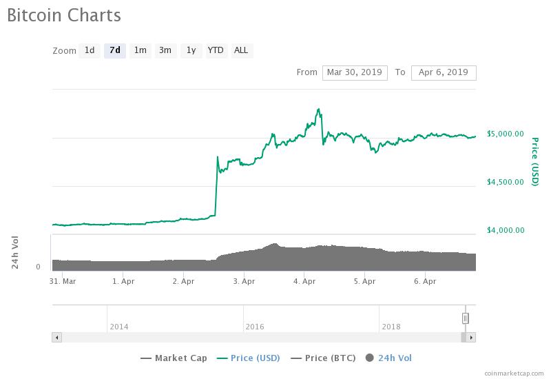 Bitcoin surging 19% only the beginning, halving will propel to meteoric gains Bitcoin surging 19% only the beginning, halving will propel to meteoric gains