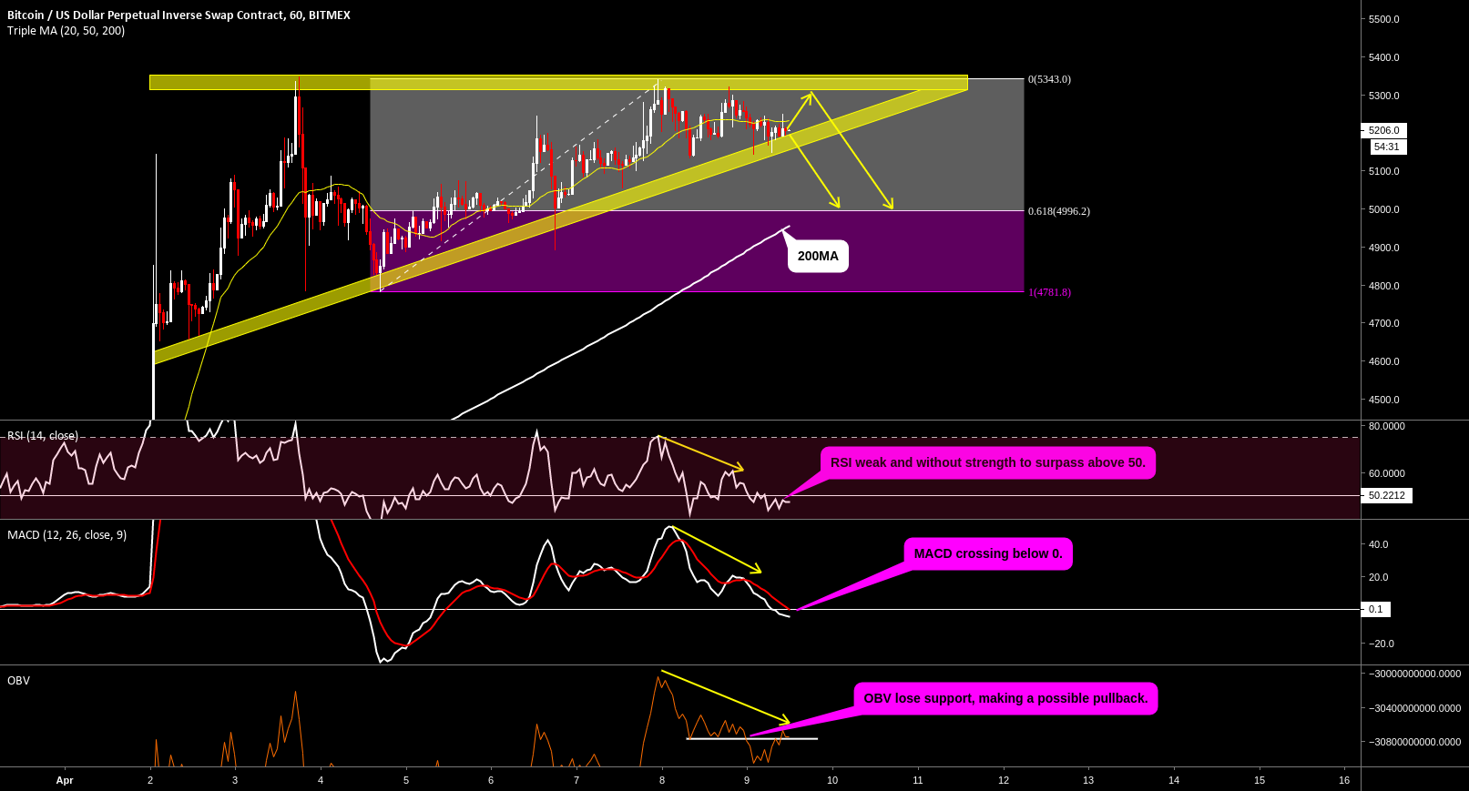 Btc $5000 is coming. Btc $5000 is coming.