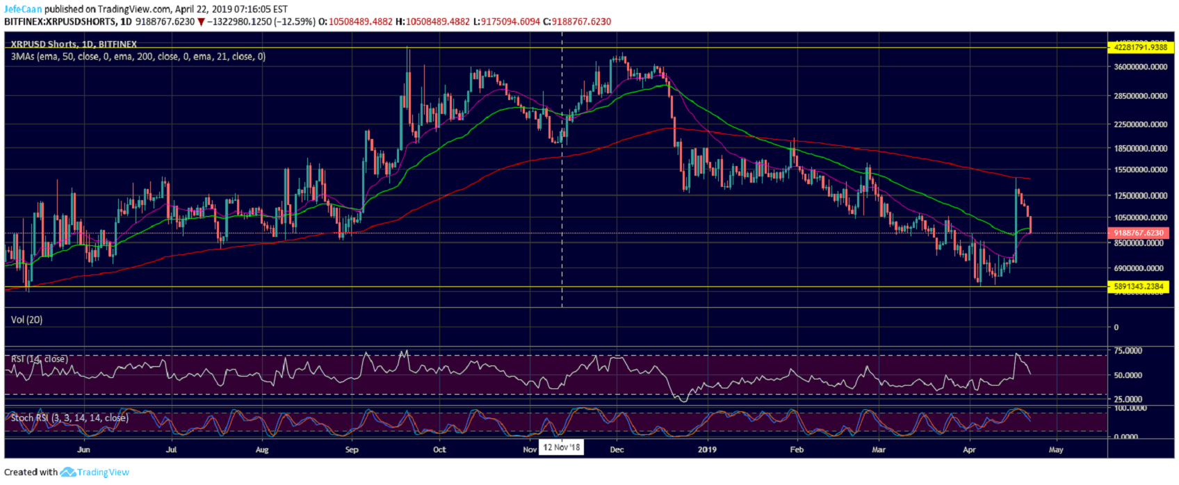 Could ripple (xrp) finally break out of the yearlong symmetrical triangle? Could ripple (xrp) finally break out of the yearlong symmetrical triangle?