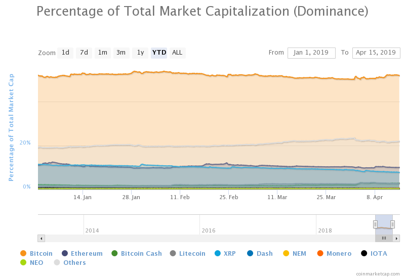 Market caps for bitcoin and altcoins set to test new yearly highs Bitcoin dominance