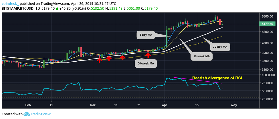 2015 bitcoin price resistance re-emerges amid bitfinex controversy 2015 bitcoin price resistance re-emerges amid bitfinex controversy