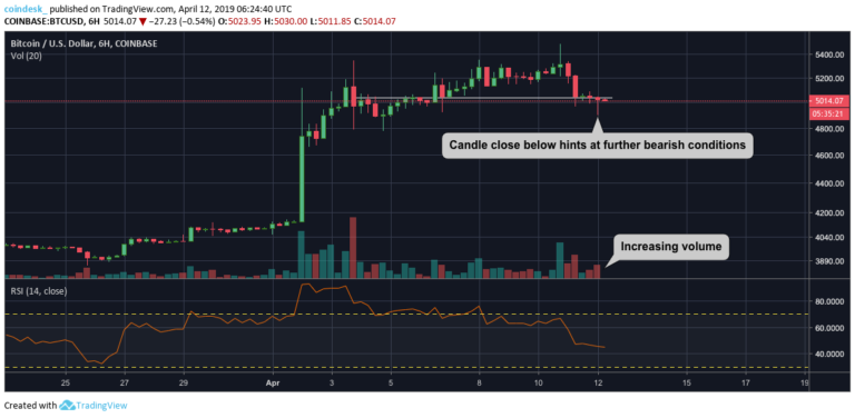 Bitcoin defends psychological support line after price dip to $4,900 Bitcoin defends psychological support line after price dip to $4,900