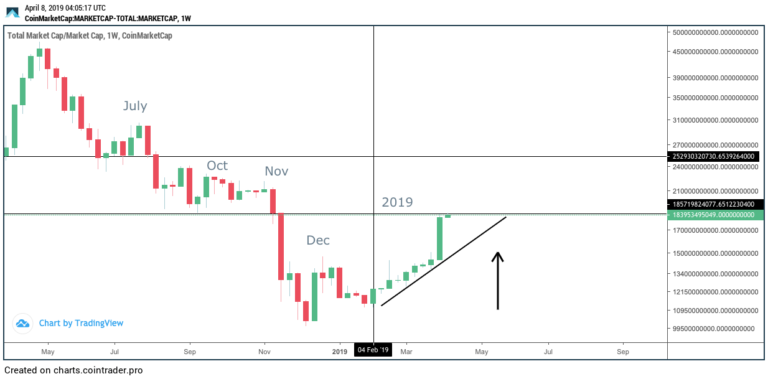 Crypto market capitalization hits 5-month high above $185 billion Crypto market capitalization hits 5-month high above $185 billion