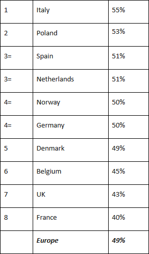 New poll reveals italy as the most bullish european country for bitcoin New poll reveals italy as the most bullish european country for bitcoin