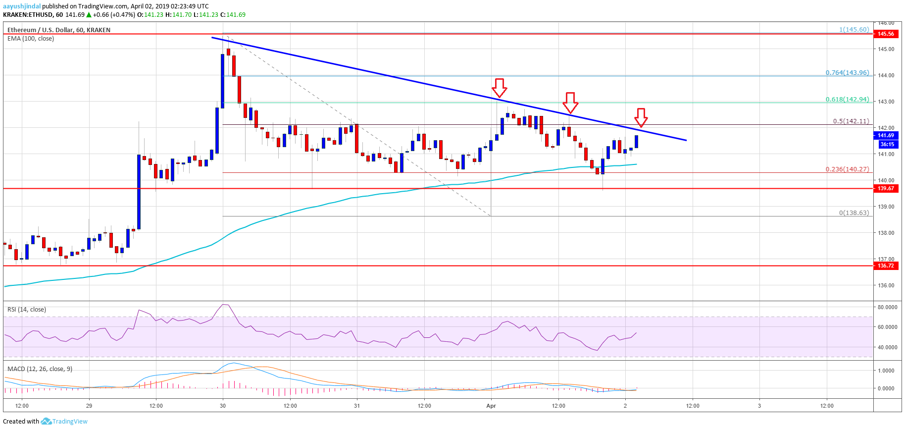 Ethereum price analysis: eth hesitates but fresh increase seem likely Ethereum price analysis eth chart