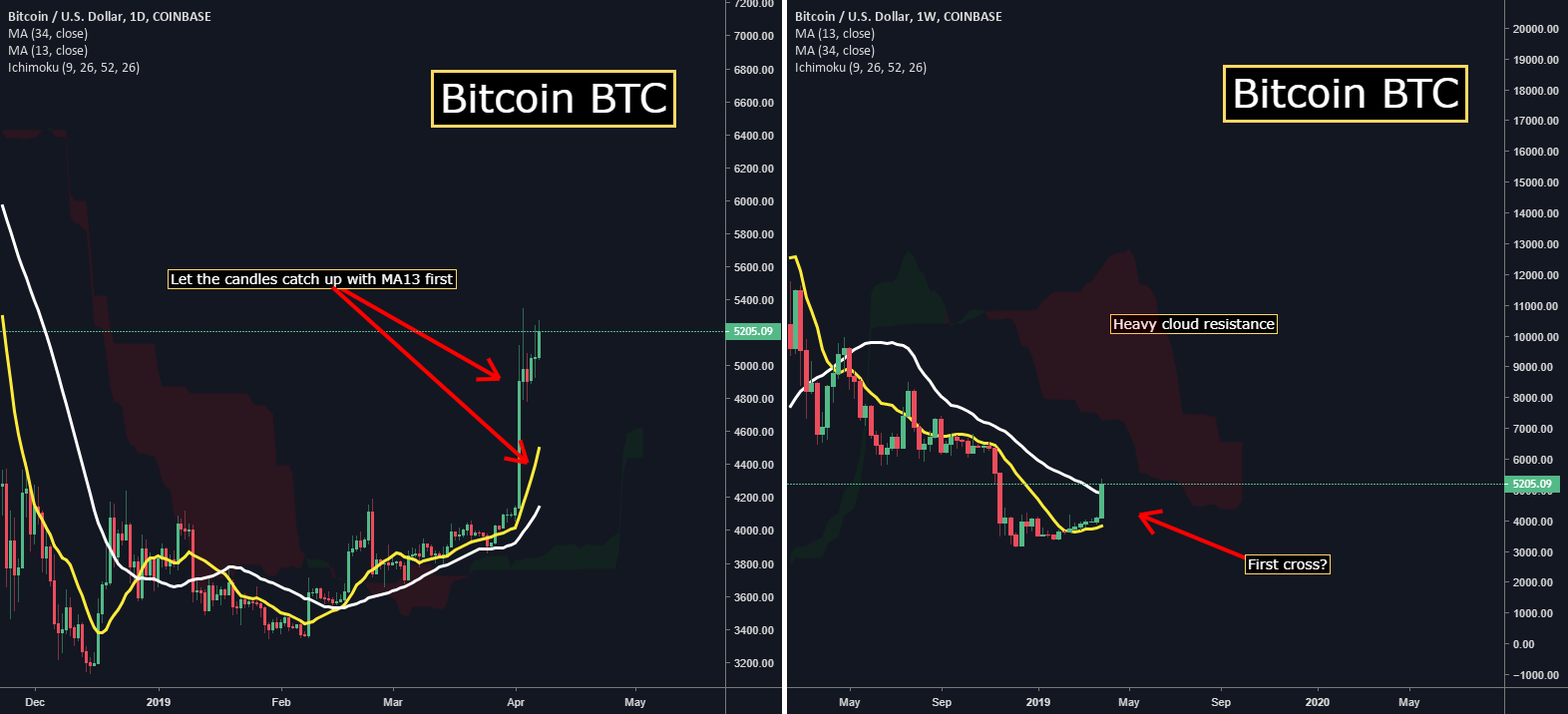 Bitcoin (btc) - the first bullcross Bitcoin (btc) - the first bullcross