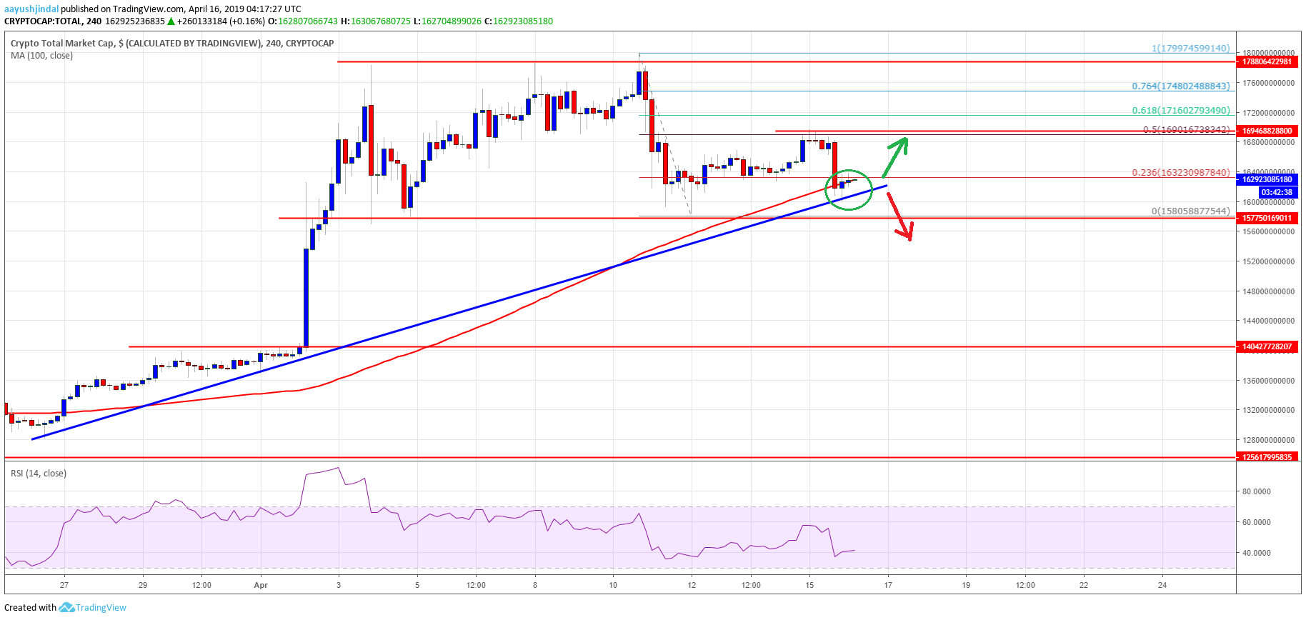 Crypto market near decisive support: bitcoin cash, litecoin (ltc), eos, xlm analysis Crypto market cap bitcoin cash bch eos litecoin ltc xlm