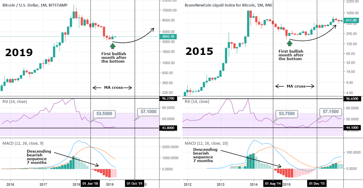 Bitcoin the bottom is in. Would you miss this chance in 2015?
