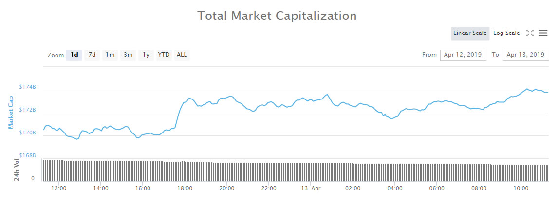 Bitcoin cash surges to retake fourth spot Bitcoin cash surges to retake fourth spot