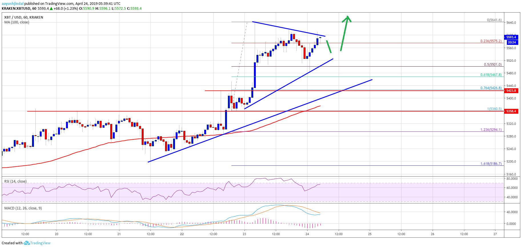 Bitcoin (btc) price trend overwhelmingly bullish & dips remain attractive Bitcoin price analysis btc chart