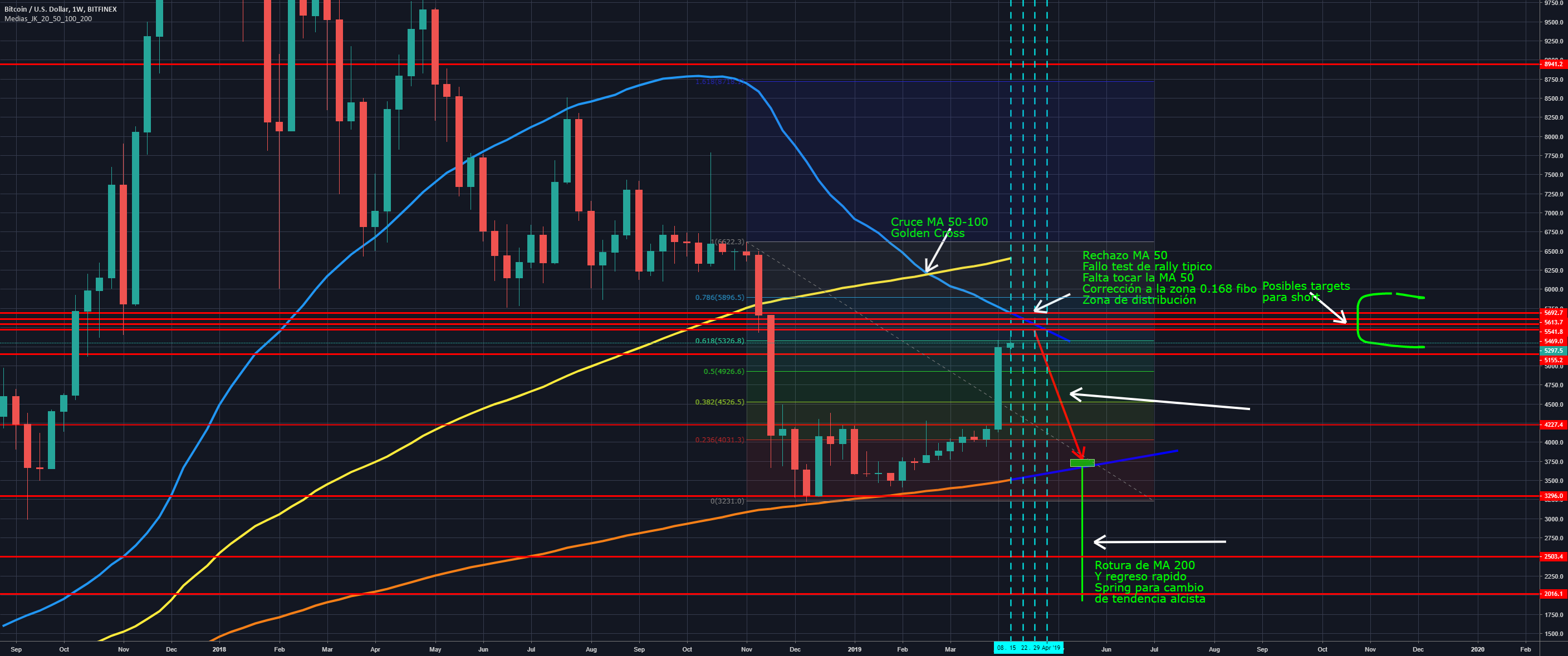 Corrección bitcoin para continuar su tendencia bajista y spring Corrección bitcoin para continuar su tendencia bajista y spring