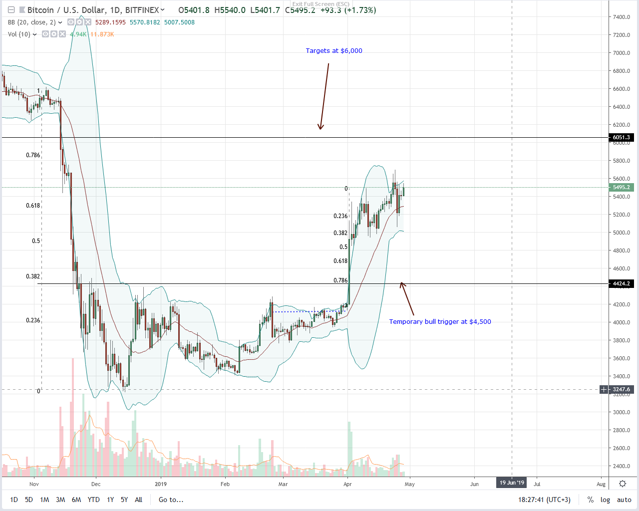Bitcoin (btc) bulls firm even if bitfinex may refute ny ag fraud claims Bitcoin btc