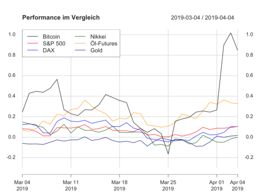 Krypto- und traditionelle märkte – bitcoin: top-performer von 2019? Krypto- und traditionelle märkte – bitcoin: top-performer von 2019?