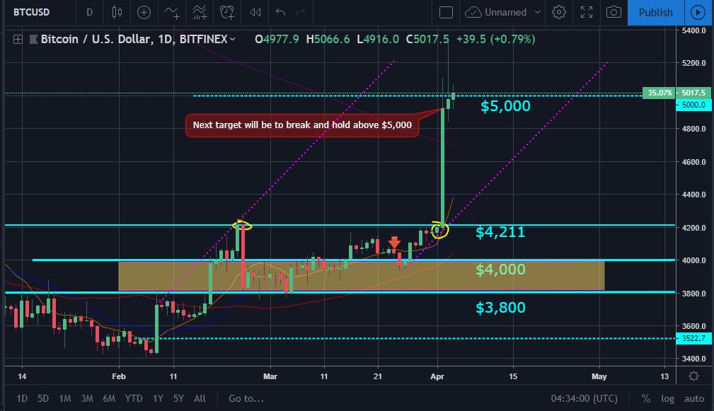 Bitcoin, ether, and xrp weekly market update april 4, 2019 Btc price movement chart