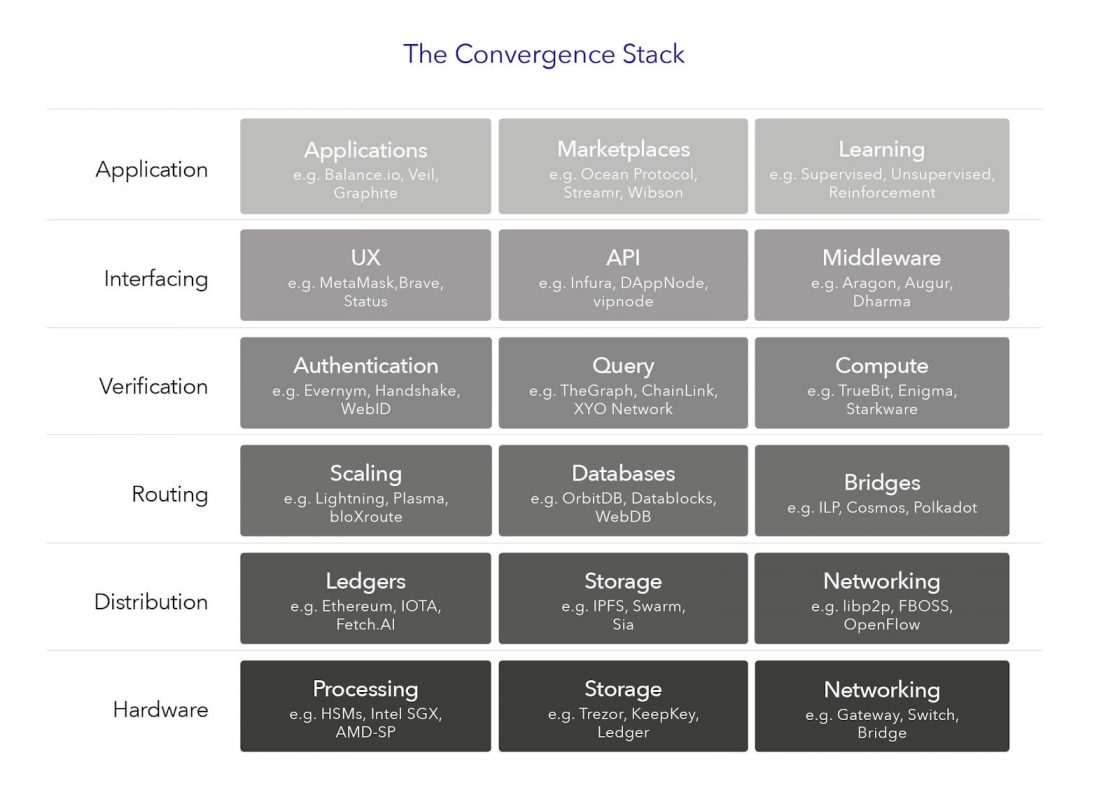 Unpacking “the convergence stack” with outlier ventures’ ceo jamie burke Stack image for a new internet
