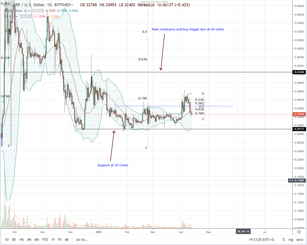 Is ripple (xrp) underpriced because remittance is in demand? Is ripple (xrp) underpriced because remittance is in demand?